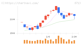 フィデアホールディングス(8713)の日足チャート