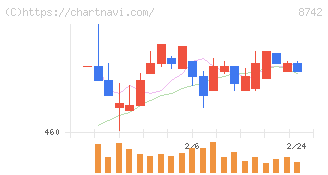 小林洋行(8742)の日足チャート