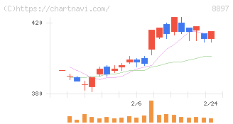 ＭＩＲＡＲＴＨホールディングス(8897)の日足チャート