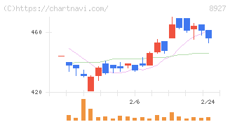 明豊エンタープライズ(8927)の日足チャート