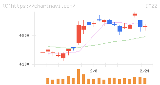 東海旅客鉄道(9022)の日足チャート