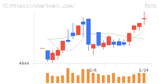 日本郵船(9101)の日足チャート