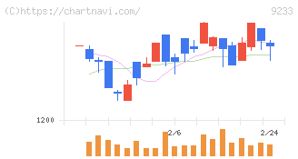 アジア航測(9233)の日足チャート