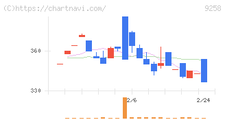 ＣＳ－Ｃ(9258)の日足チャート