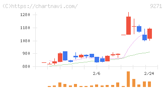 和心(9271)の日足チャート