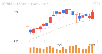 ＫＰＰグループホールディングス(9274)の日足チャート