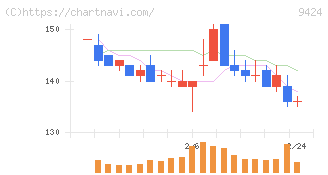 日本通信(9424)の日足チャート