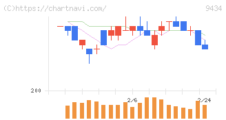 ソフトバンク(9434)の日足チャート