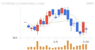 ファイバーゲート(9450)の日足チャート