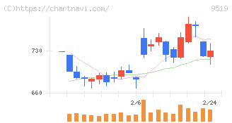 レノバ(9519)の日足チャート