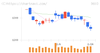 エイチ・アイ・エス(9603)の日足チャート