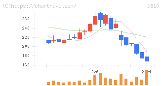 ウィルソン・ラーニング　ワールドワイド(9610)の日足チャート