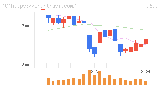 ニシオホールディングス(9699)の日足チャート