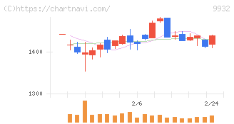 杉本商事(9932)の日足チャート