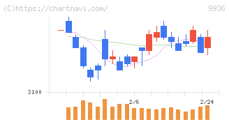 王将フードサービス(9936)の日足チャート