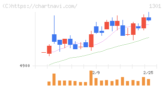 極洋(1301)の日足チャート