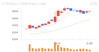 ニッスイ(1332)の日足チャート