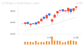 マルハニチロ(1333)の日足チャート