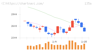 ＶＲＡＩＮ　Ｓｏｌｕｔｉｏｎ(135A)の日足チャート
