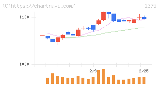ユキグニファクトリー(1375)の日足チャート