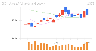 カネコ種苗(1376)の日足チャート