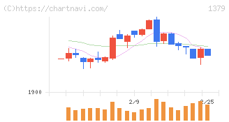 ホクト(1379)の日足チャート