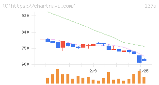 Ｃｏｃｏｌｉｖｅ(137A)の日足チャート
