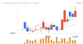 ホーブ(1382)の日足チャート