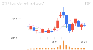 ホクリヨウ(1384)の日足チャート