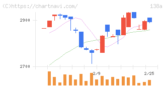 光フードサービス(138A)の日足チャート