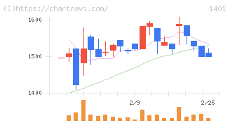 エムビーエス(1401)の日足チャート
