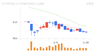 インターライフホールディングス(1418)の日足チャート