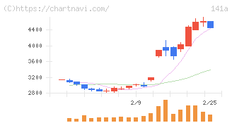 トライアルホールディングス(141A)の日足チャート