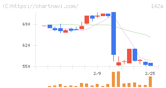 ジンジブ(142A)の日足チャート