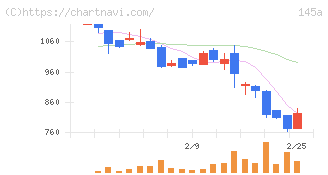 Ｌ　ｉｓ　Ｂ(145A)の日足チャート