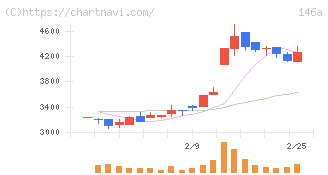コロンビア・ワークス(146A)の日足チャート