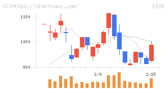中外鉱業(1491)の日足チャート
