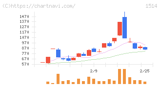 住石ホールディングス(1514)の日足チャート