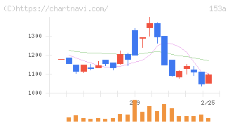 カウリス(153A)の日足チャート