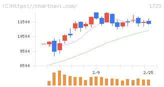 日本電技(1723)の日足チャート