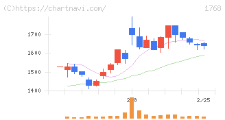 ソネック(1768)の日足チャート
