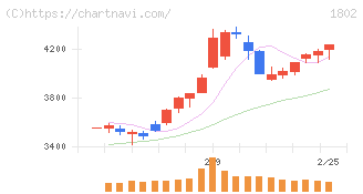 大林組(1802)の日足チャート