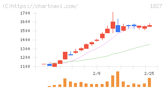 ナカノフドー建設(1827)の日足チャート