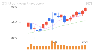 ピーエス・コンストラクション(1871)の日足チャート