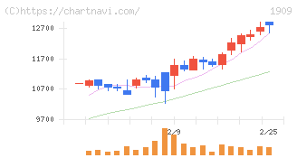 日本ドライケミカル(1909)の日足チャート