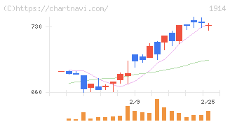 日本基礎技術(1914)の日足チャート