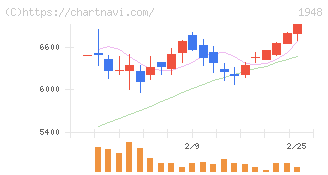 弘電社(1948)の日足チャート