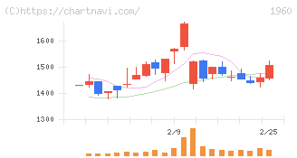 サンテック(1960)の日足チャート