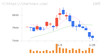 テクノ菱和(1965)の日足チャート