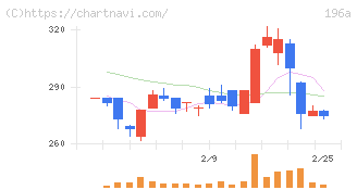 ＭＦＳ(196A)の日足チャート